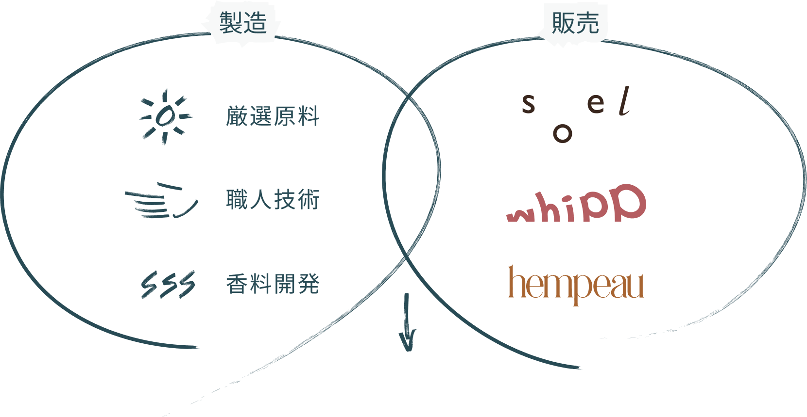 製造・販売