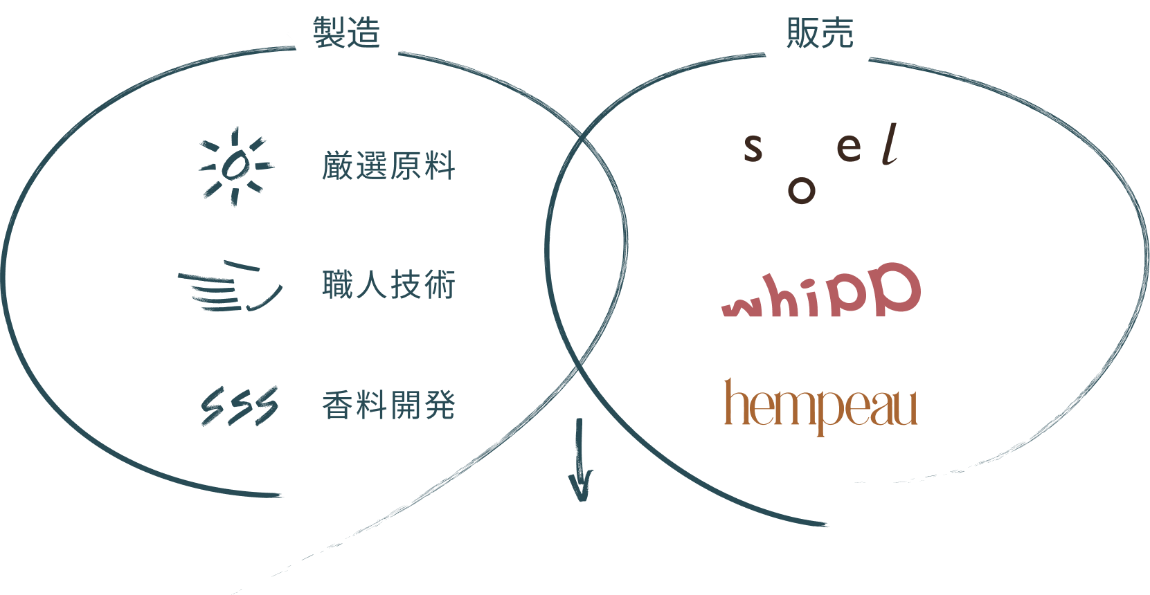 製造・販売